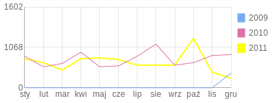 Wykres roczny blog rowerowy MikeBiker.bikestats.pl